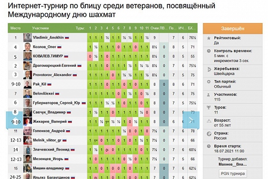 Владимир Анохин первенствовал в интернет-турнире ФШР среди ветеранов